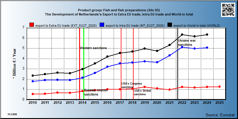 Product group: Fish and fish preparations (Sitc 03) The Development of Netherlands's Export to Extra EU trade, Intra EU trade and World in total