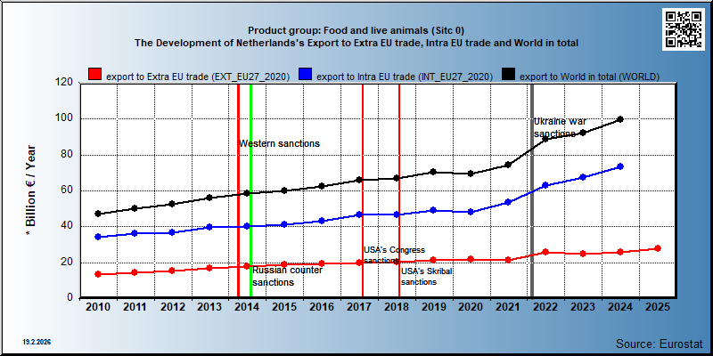 Product group: Food and live animals (Sitc 0) The Development of Netherlands's Export to Extra EU trade, Intra EU trade and World in total