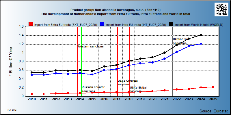 Product group: Non-alcoholic beverages, n.e.s. (Sitc 1110) The Development of Netherlands's Import from Extra EU trade, Intra EU trade and World in total
