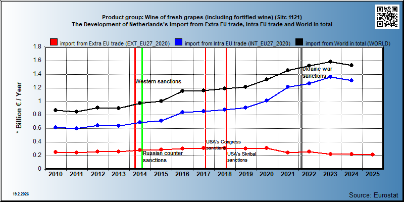 Product group: Wine of fresh grapes (including fortified wine) (Sitc 1121) The Development of Netherlands's Import from Extra EU trade, Intra EU trade and World in total
