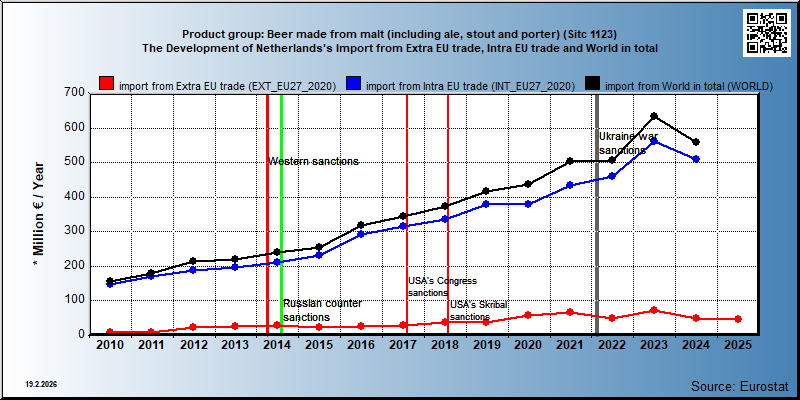 Product group: Beer made from malt (including ale, stout and porter) (Sitc 1123) The Development of Netherlands's Import from Extra EU trade, Intra EU trade and World in total