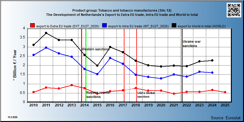 Product group: Tobacco and tobacco manufactures (Sitc 12) The Development of Netherlands's Export to Extra EU trade, Intra EU trade and World in total