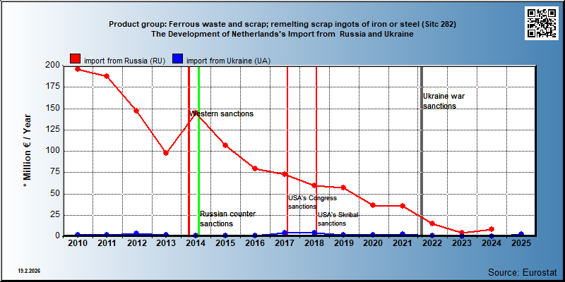 Product group: Ferrous waste and scrap; remelting scrap ingots of iron or steel (Sitc 282) The Development of Netherlands's Import from  Russia and Ukraine