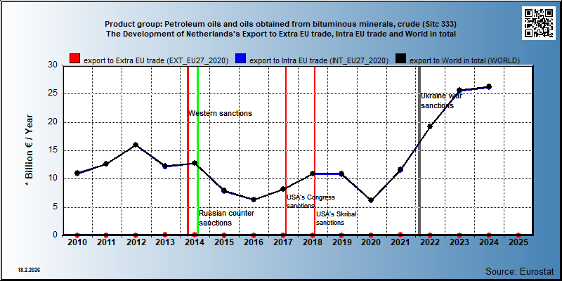 Product group: Petroleum oils and oils obtained from bituminous minerals, crude (Sitc 333) The Development of Netherlands's Export to Extra EU trade, Intra EU trade and World in total