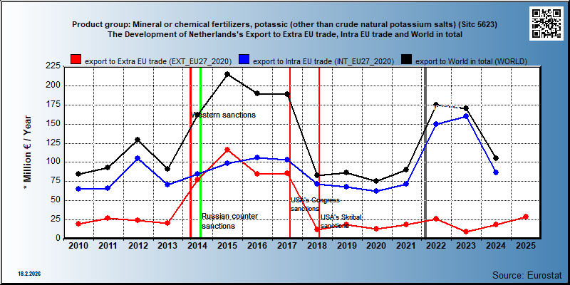 Product group: Mineral or chemical fertilizers, potassic (other than crude natural potassium salts) (Sitc 5623) The Development of Netherlands's Export to Extra EU trade, Intra EU trade and World in total