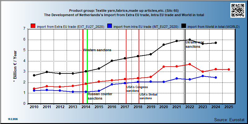 Product group: Textile yarn,fabrics,made up articles,etc. (Sitc 65) The Development of Netherlands's Import from Extra EU trade, Intra EU trade and World in total