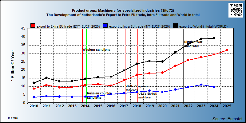 Product group: Machinery for specialized industries (Sitc 72) The Development of Netherlands's Export to Extra EU trade, Intra EU trade and World in total
