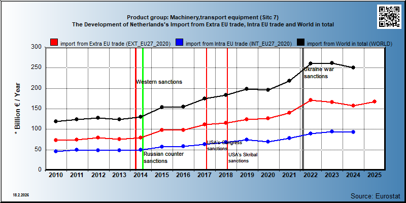 Product group: Machinery,transport equipment (Sitc 7) The Development of Netherlands's Import from Extra EU trade, Intra EU trade and World in total