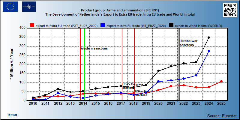 Product group: Arms and ammunition (Sitc 891) The Development of Netherlands's Export to Extra EU trade, Intra EU trade and World in total