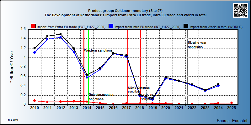 Product group: Gold,non-monetary (Sitc 97) The Development of Netherlands's Import from Extra EU trade, Intra EU trade and World in total