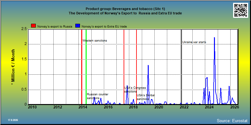 Product group: Beverages and tobacco (Sitc 1) The Development of Norway's Export to  Russia and Extra EU trade