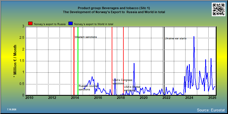 Product group: Beverages and tobacco (Sitc 1) The Development of Norway's Export to  Russia and World in total