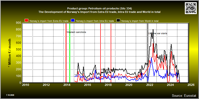 Product group: Petrolium oil products (Sitc 334)  The Development of Norway's Import from Extra EU trade, Intra EU trade and World in total