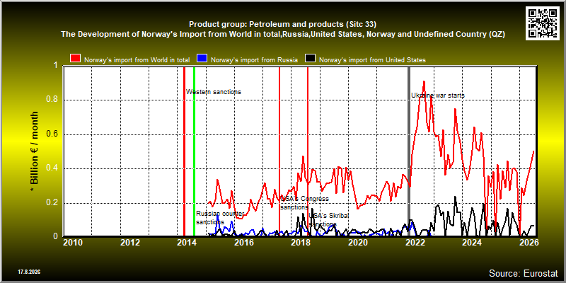 Product group: Petroleum and products (Sitc 33)  The Development of Norway's Import from World in total,Russia,United States, Norway and Undefined Country (QZ)