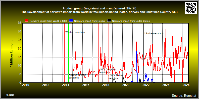 Product group: Gas,natural and manufactured (Sitc 34)  The Development of Norway's Import from World in total,Russia,United States, Norway and Undefined Country (QZ)