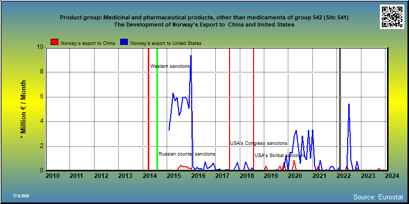 Product group: Medicinal and pharmaceutical products, other than medicaments of group 542 (Sitc 541) The Development of Norway's Export to  China and United States