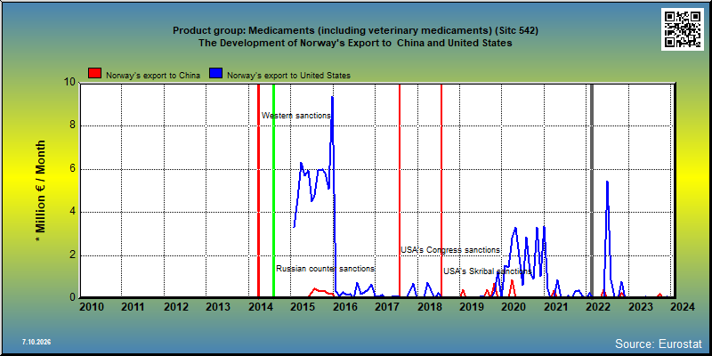Product group: Medicaments (including veterinary medicaments) (Sitc 542) The Development of Norway's Export to  China and United States