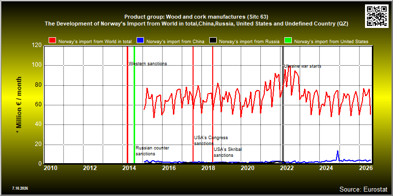 Product group: Wood and cork manufactures (Sitc 63)  The Development of Norway's Import from World in total,China,Russia, United States and Undefined Country (QZ)