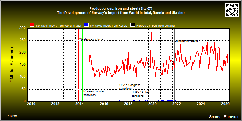 Product group: Iron and steel (Sitc 67)  The Development of Norway's Import from World in total, Russia and Ukraine