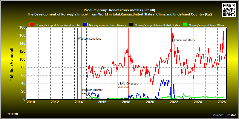 Product group: Non-ferrous metals (Sitc 68)  The Development of Norway's Import from World in total,Russia,United States, China and Undefined Country (QZ)