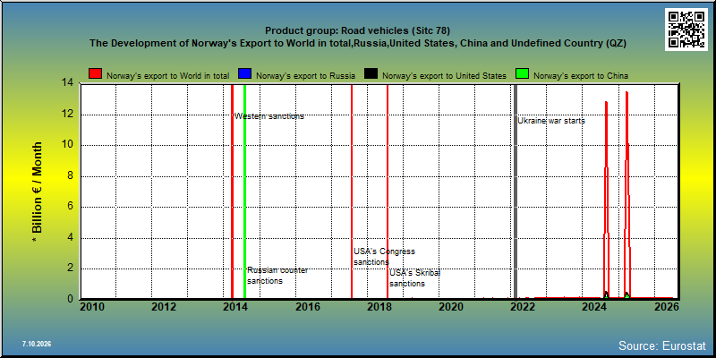 Product group: Road vehicles (Sitc 78) The Development of Norway's Export to World in total,Russia,United States, China and Undefined Country (QZ)