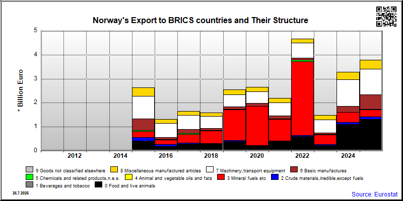 Norway's share of monthly export to authoritarian countries of total export