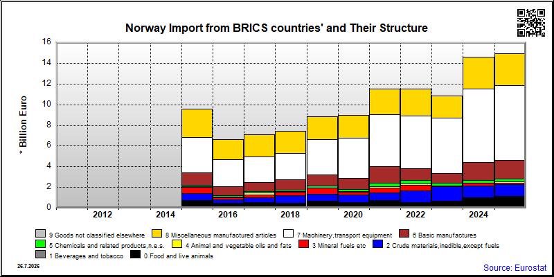 Norway's share of monthly import from authoritarian countries of total import