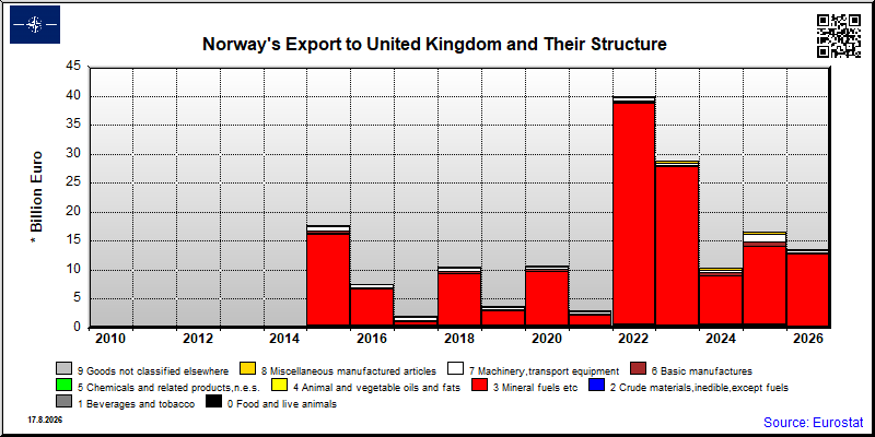 Norway's export yearly from United Kingdom