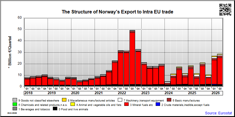 Norway's export quarterly from Intra EU trade
