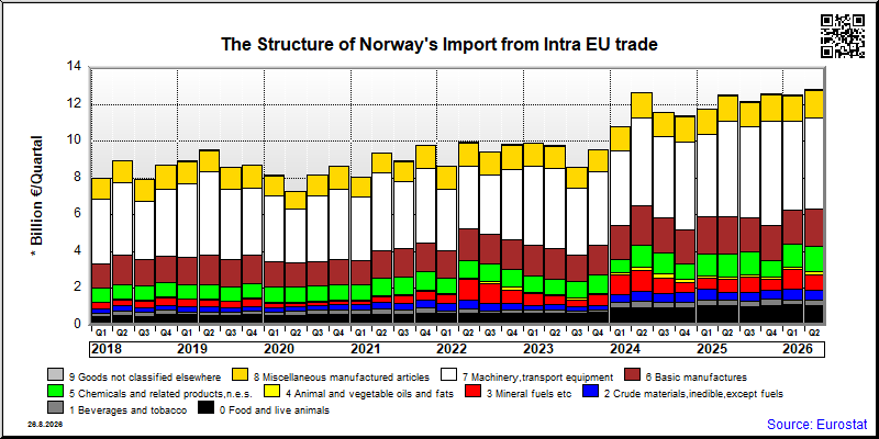 Norway's import quarterly to Intra EU trade