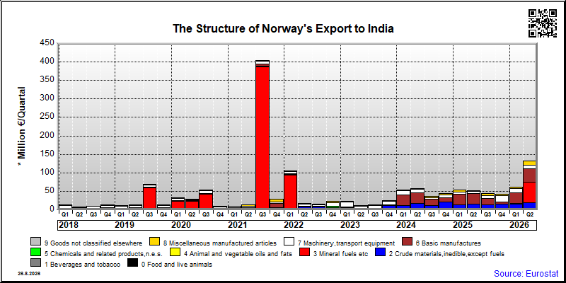 Norway's export quarterly from India