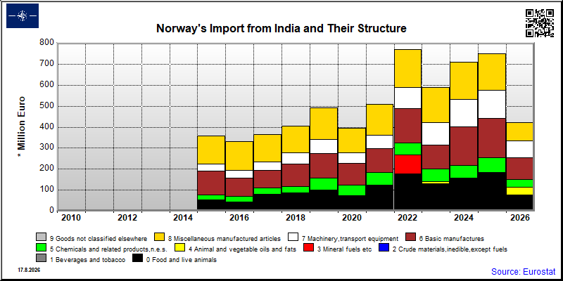 Norway's import yearly to India