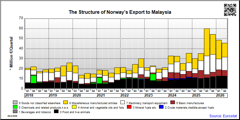 Norway's export quarterly from Malaysia