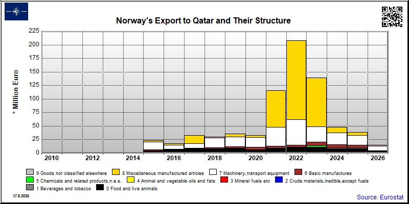 Norway's export yearly from Qatar