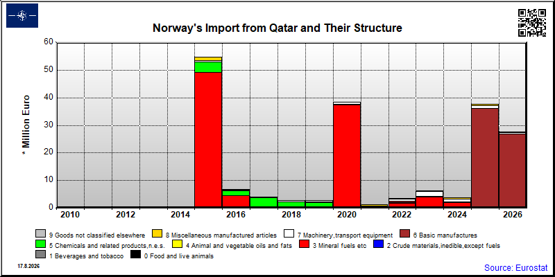 Norway's import yearly to Qatar