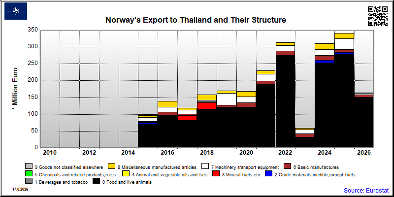 Norway's export yearly from Thailand