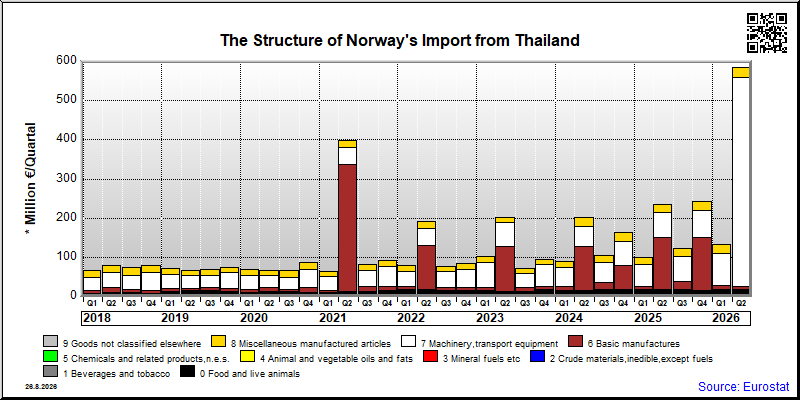 Norway's import quarterly to Thailand