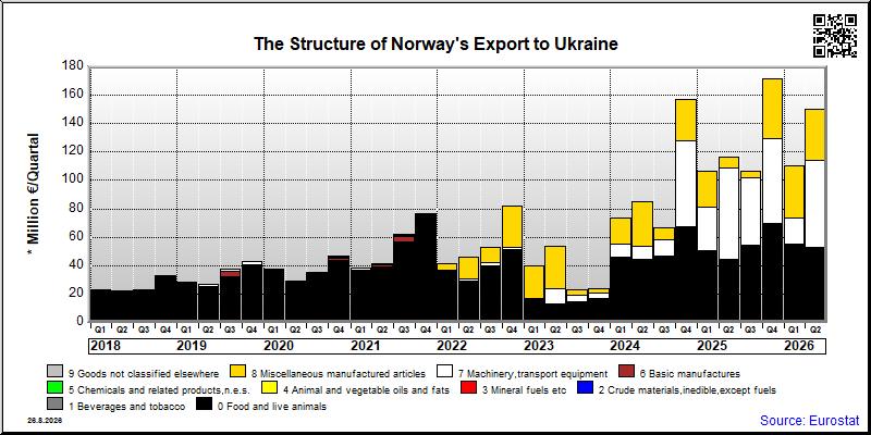 Norway's export quarterly from Ukraine