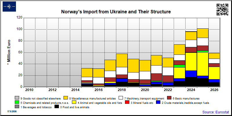 Norway's import yearly to Ukraine