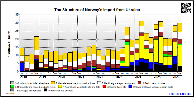 Norway's import quarterly to Ukraine