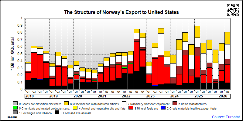 Norway's export quarterly from United States