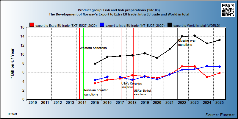 Product group: Fish and fish preparations (Sitc 03) The Development of Norway's Export to Extra EU trade, Intra EU trade and World in total