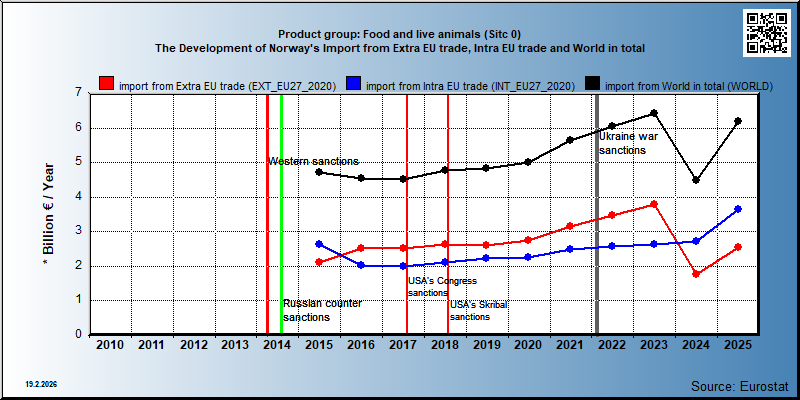 Product group: Food and live animals (Sitc 0) The Development of Norway's Import from Extra EU trade, Intra EU trade and World in total
