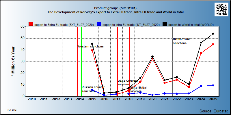 Product group:  (Sitc 11101) The Development of Norway's Export to Extra EU trade, Intra EU trade and World in total