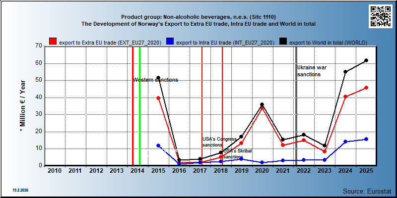 Product group: Non-alcoholic beverages, n.e.s. (Sitc 1110) The Development of Norway's Export to Extra EU trade, Intra EU trade and World in total