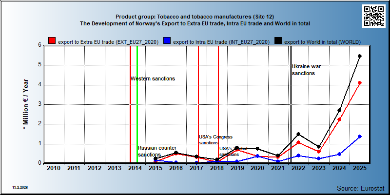 Product group: Tobacco and tobacco manufactures (Sitc 12) The Development of Norway's Export to Extra EU trade, Intra EU trade and World in total