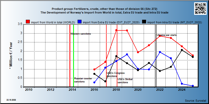 Product group: Fertilizers, crude, other than those of division 56 (Sitc 272)  The Development of Norway's Import from World in total, Extra EU trade and Intra EU trade