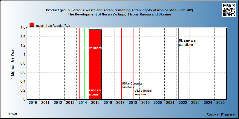 Product group: Ferrous waste and scrap; remelting scrap ingots of iron or steel (Sitc 282) The Development of Norway's Import from  Russia and Ukraine