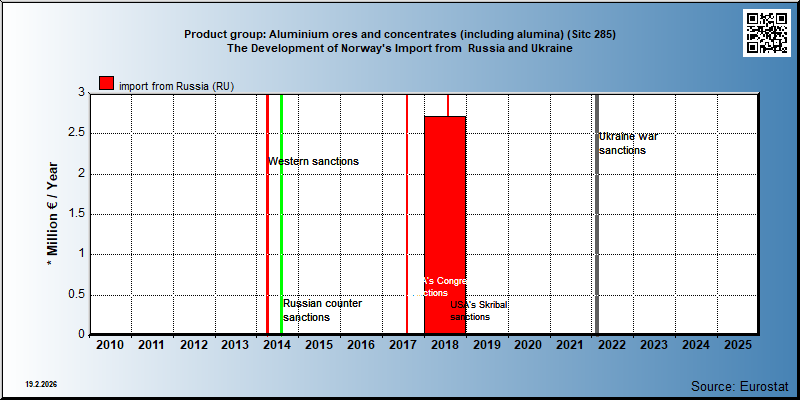 Product group: Aluminium ores and concentrates (including alumina) (Sitc 285) The Development of Norway's Import from  Russia and Ukraine
