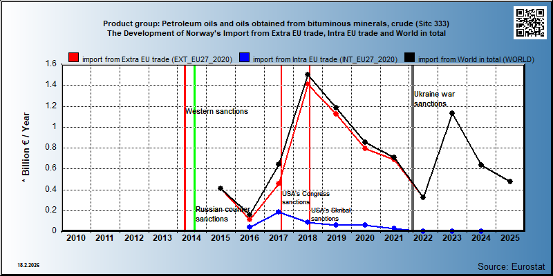 Product group: Petroleum oils and oils obtained from bituminous minerals, crude (Sitc 333) The Development of Norway's Import from Extra EU trade, Intra EU trade and World in total